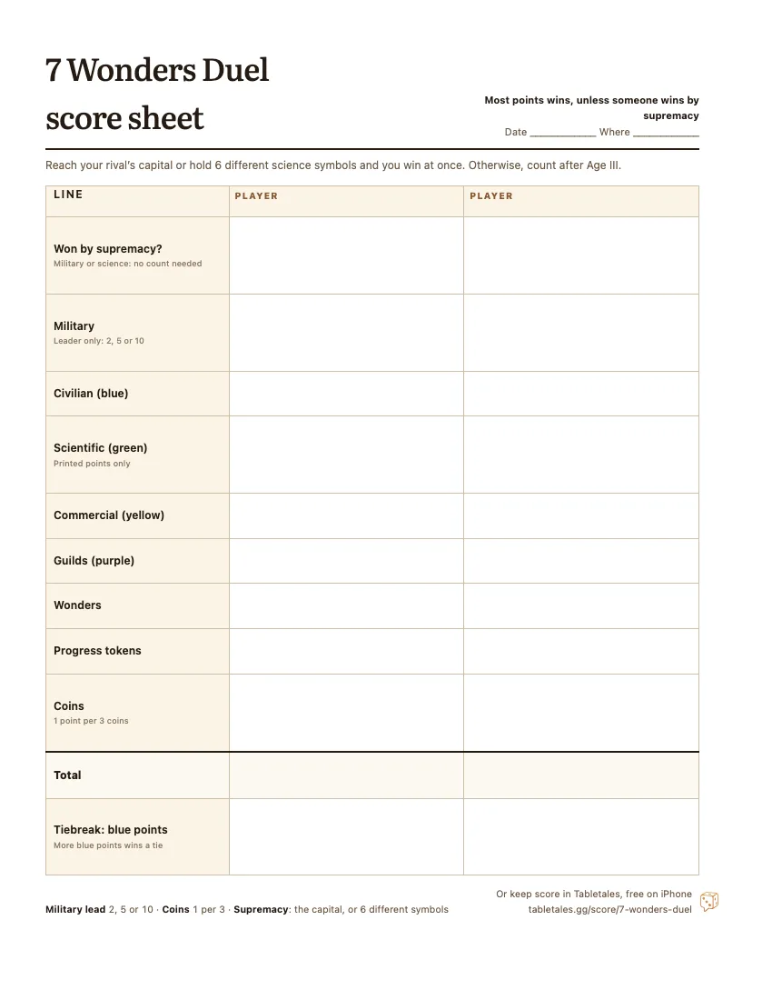 The printable 7 Wonders Duel score sheet: a supremacy line, then military, the four building colors, wonders, progress tokens and coins, with the total and a tiebreak line, for two players.